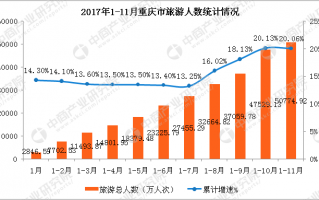 中国旅游数据分析，韩国游客赴中国旅游数据分析